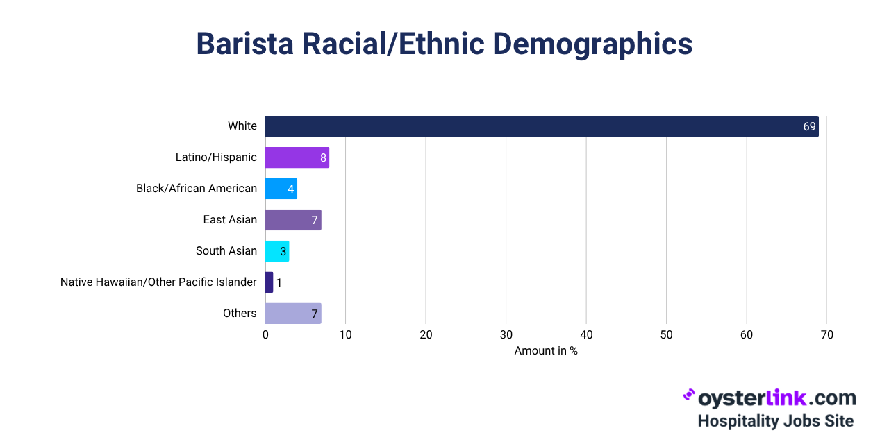 Barista Stats Race or Ethnic Group